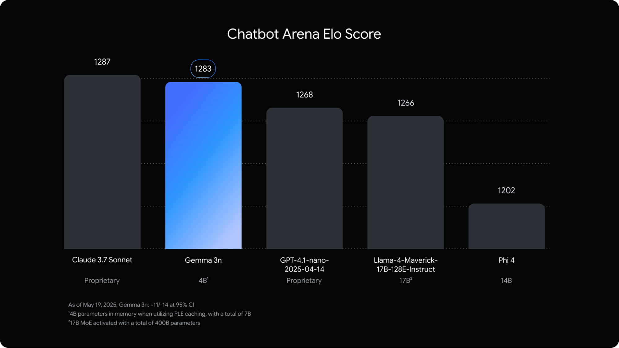 Chatbot Arena Elo 점수 기준 AI 모델 선호도