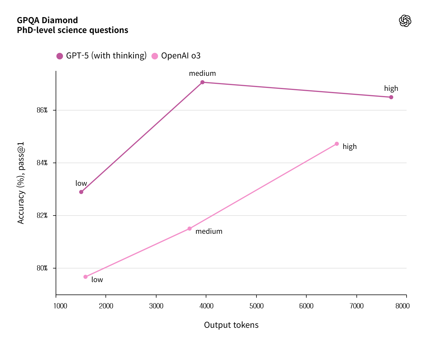 ChatGPT-5 gpqa