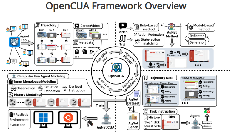opencua overview